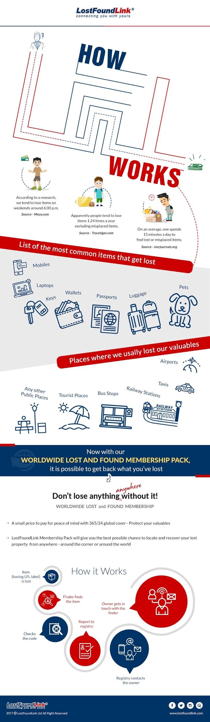 LostFoundLink Infographic